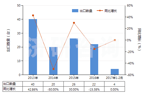 2013-2017年2月中國采礦鉆機（牙輪直徑≥380mm）(HS84305031)出口量及增速統(tǒng)計